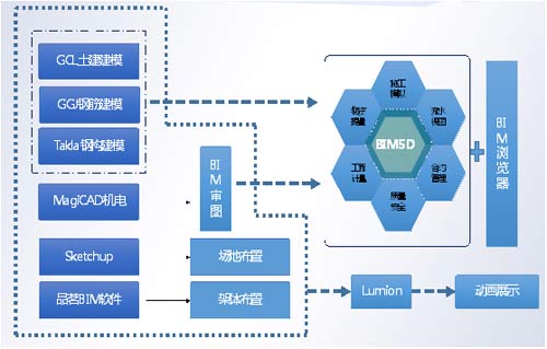 想讓BIM落地？首先要知道如何